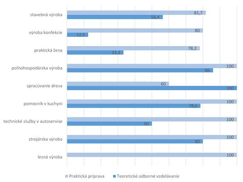 Graf zobrazujúci stupne horúčky