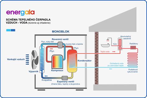 Schéma fungovania dvojitého ventilu, ktorý zabraňuje prehĺtaniu vzduchu