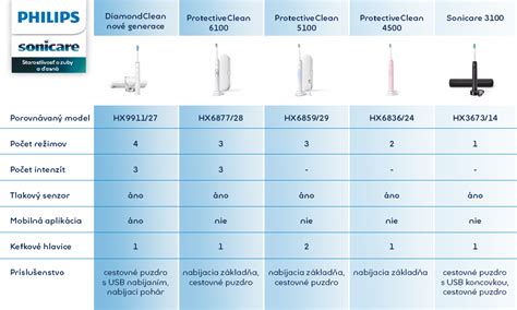 Rôzne typy hlavíc Philips Sonicare