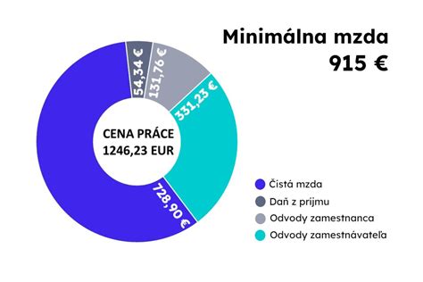 Minimálna mzda a daňový bonus