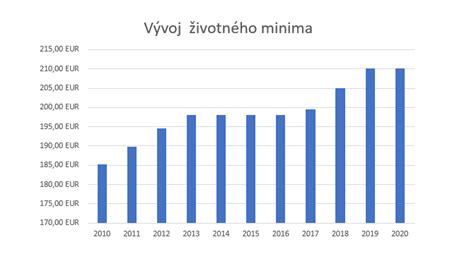 Vývoj životného minima a daňového bonusu