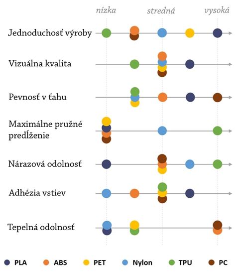 Schéma termoregulačných vlastností rôznych materiálov diek