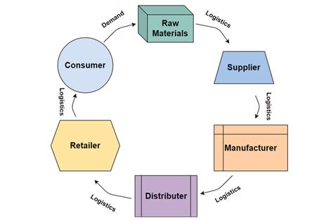 Diagram logistiky a dodávateľského reťazca e-shopu