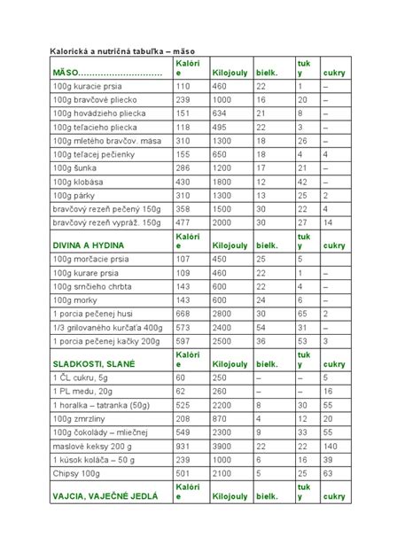 Tabuľka s frekvenciou zaradenia potravín do jedálneho lístka