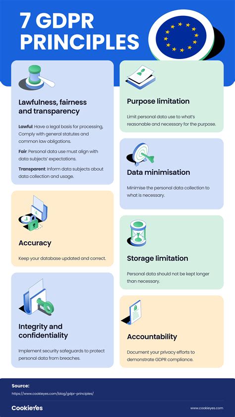 Infographic illustrating the 7 key principles of GDPR