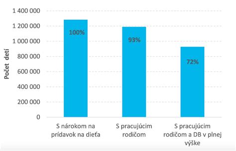 Prehľad výšky príspevkov na starostlivosť o dieťa