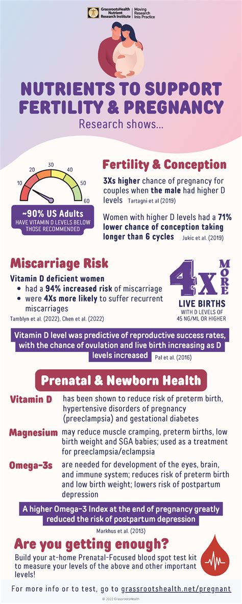 Infographic on essential nutrients for fertility