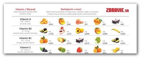 Tabuľka kľúčových vitamínov a minerálov pre deti