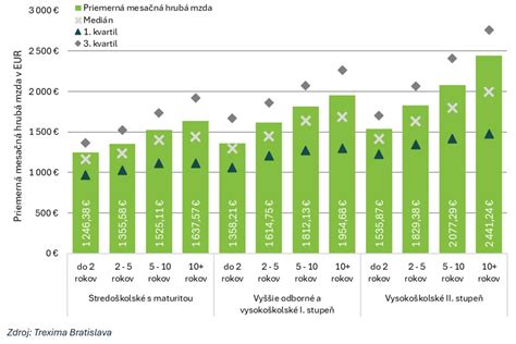 Graf rizika závislosti od benzodiazepínov v závislosti od dĺžky užívania