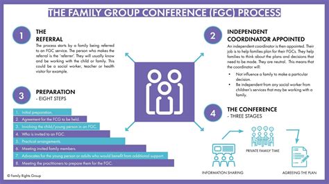 Diagram: The process flow of a 'Family Group Conference' model - from initial contact to creating a binding plan for the child's well-being