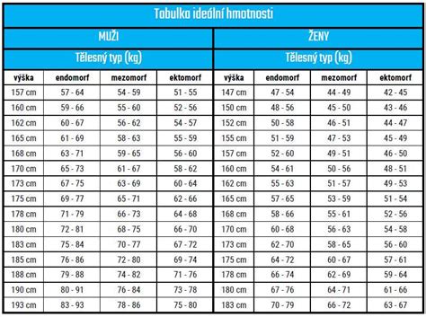 Diagram rozloženia telesného tuku u žien pred a po menopauze