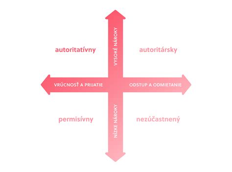 Infografika zobrazujúca rôzne výchovné štýly