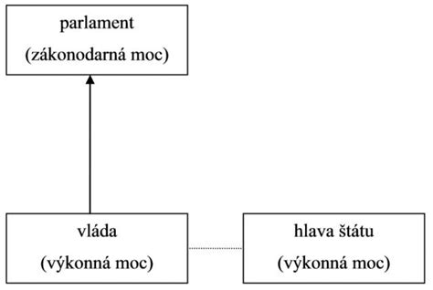 Schéma rozdelenia moci v Poľsku