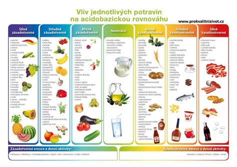Infografika zobrazujúca potraviny prospešné a škodlivé počas choroby