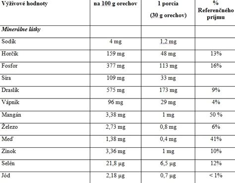 Tabuľka s prehľadom kľúčových živín pre imunitu a ich zdrojov
