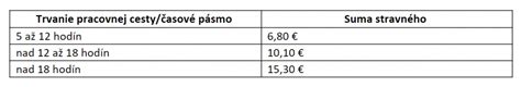 Zásady krátenia stravného pri pracovnej ceste