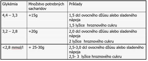 Rozdiely medzi hypoglykémiou a hyperglykémiou - príznaky a prvá pomoc