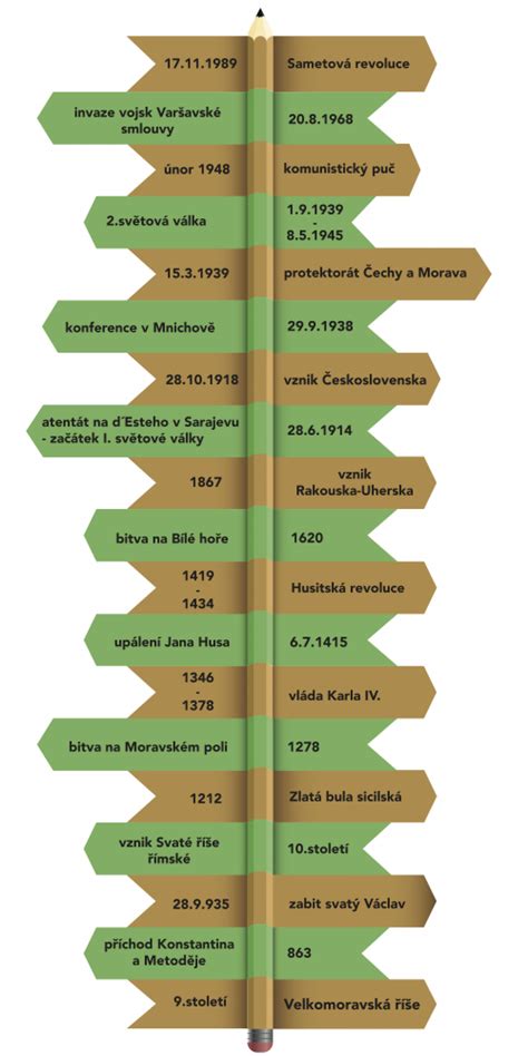Časová os znázorňujúca fázy regenerácie pečene pri zmene životného štýlu