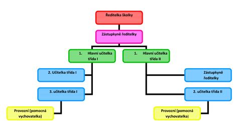 Diagram kapacity materskej školy