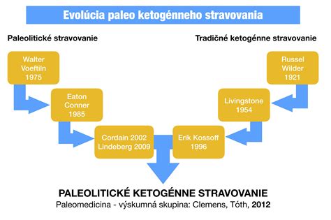 Schéma zložiek keto stravovania vs. tradičnej stravy