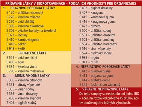 Tabuľka škodlivých éčok v potravinách