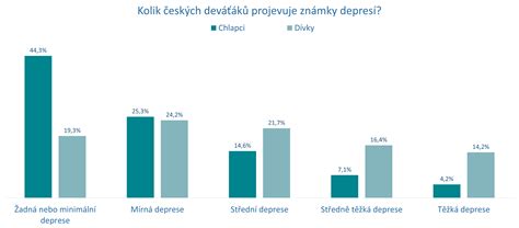 graf vplyvu stresu na detskú psychiku