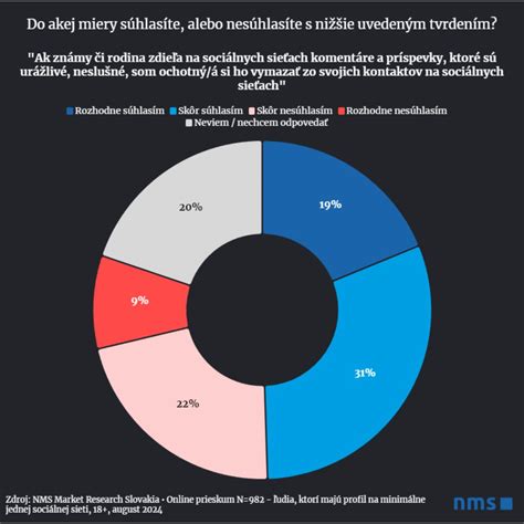 Grafika zobrazujúca spoločenské hodnoty