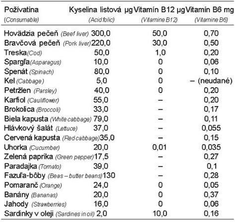 Nutričné zloženie kuracej pečene: Obsah železa, kyseliny listovej a vitamínov B