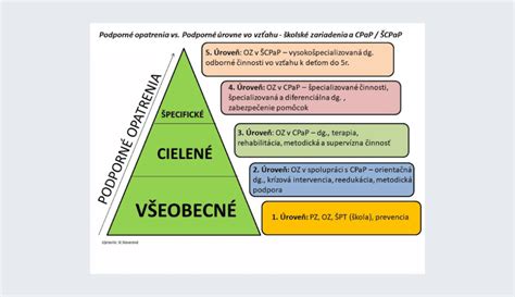 Diagram: Systém podporných opatrení a ich stupne