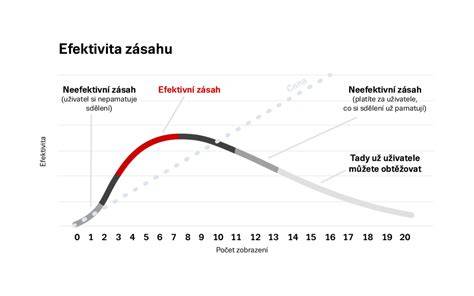 Graf: Rozdiel v úbytku tuku pri dostatočnom a obmedzenom spánku