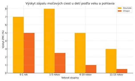 graf znázorňujúci výskyt infekcií močových ciest u detí podľa pohlavia