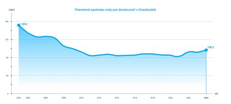 Graf odporúčaného denného príjmu vody