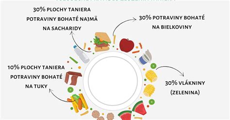 Ilustrácia zdravej GAPS stravy
