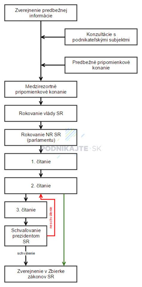 Legislatívny proces a zákony týkajúce sa starostlivosti o deti