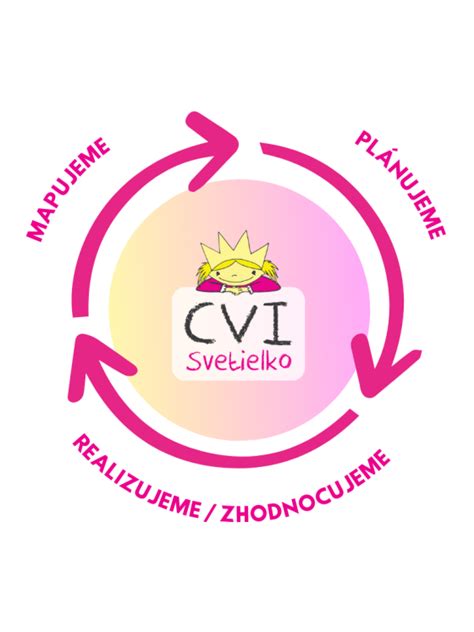Graf: Vplyv včasnej intervencie