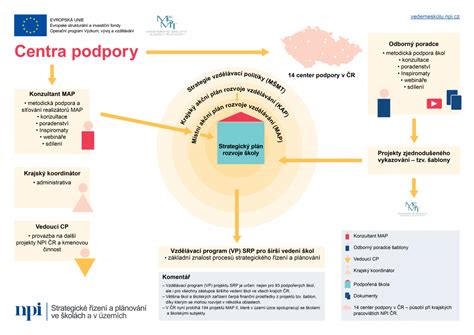 infografika znázorňujúca kľúčové princípy podpory dieťaťa