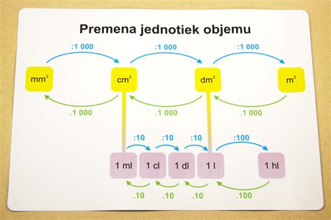 Grafika porovnávajúca vizuálny efekt straty objemu vs. nemeniacej sa hmotnosti