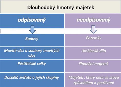 Schéma podmienok dlhodobého ošetrovného