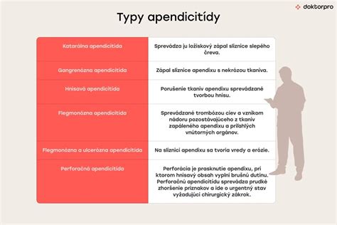 Schéma typov apendicitídy podľa závažnosti zápalu