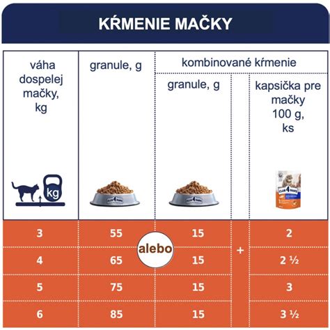 Tabuľka dávkovania krmiva pre mačky