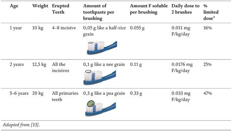 Recommended toothpaste amount for different age groups infographic