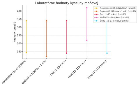 Interpretácia hodnôt kyseliny močovej v krvi a moči