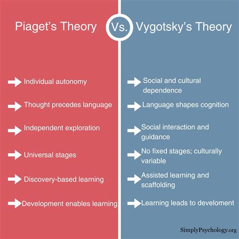 Porovnávacia infografika Piaget vs. Vygotsky