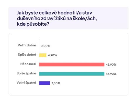 Porovnanie reakcií rodičov na fyzické a psychické problémy detí