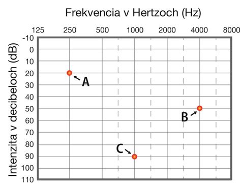 Ukážka audiogramu s vyznačenými prahmi počutia pre pravé a ľavé ucho.