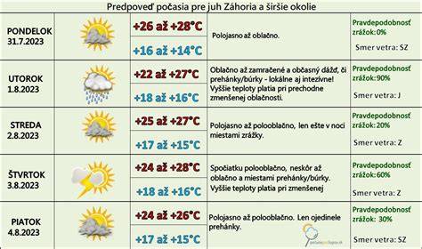 Grafika ukazujúca normálne a horúčkové rozsahy teploty u detí s miestami merania