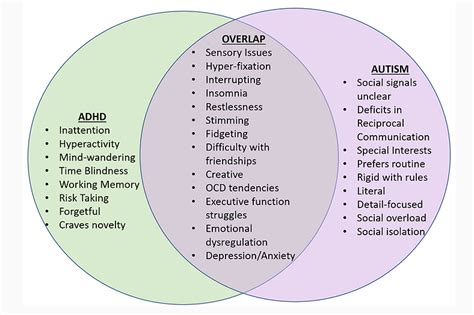 Comparison of ADHD and Autism symptoms