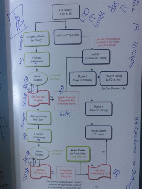 Flowchart for obtaining a driving license with ADHD in Slovakia
