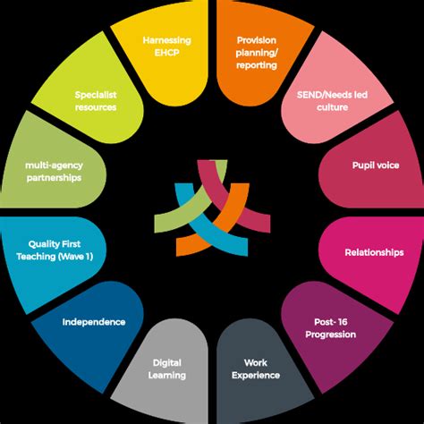 Diagram: Educational support system for children with special needs