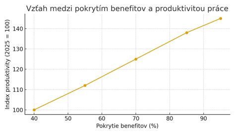 Graf vekových odporúčaní pre bicyklovanie